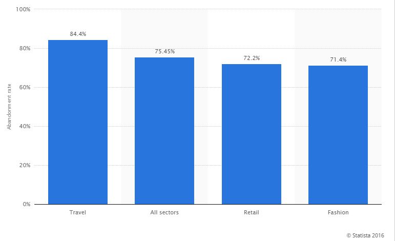 Abandono carrito compra en viajes online