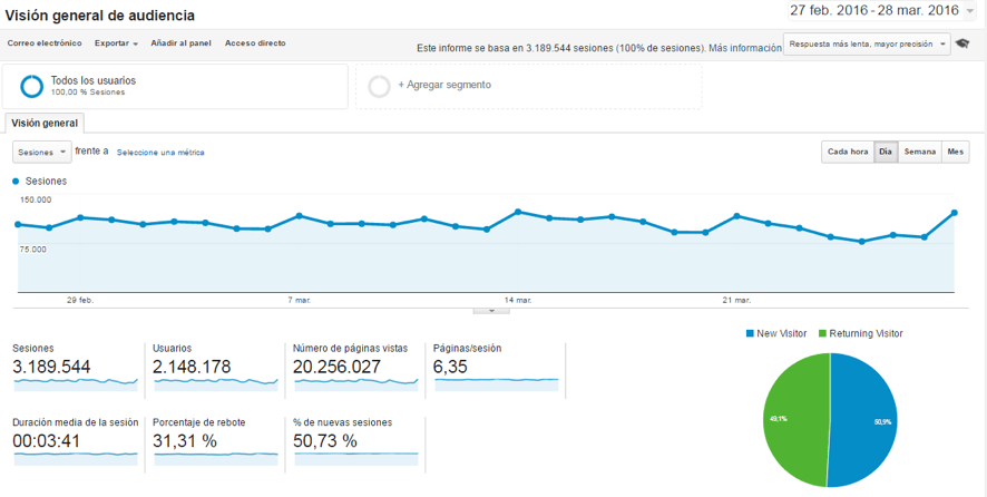 ¿Por qué deberías pasar cuanto antes a Google Analytics 4 para medir el tráfico web de tu agencia de viajes?